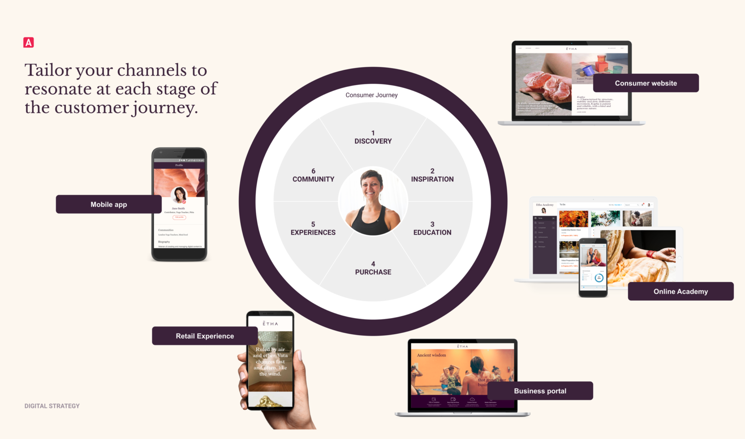 An infographic to illustrate how each channel must be tailored to resonate at each stage of the customer journey